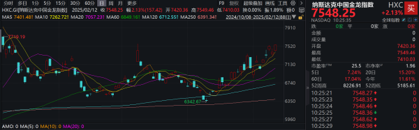 贵阳股票配资 滚动更新丨纳斯达克中国金龙指数涨超2%